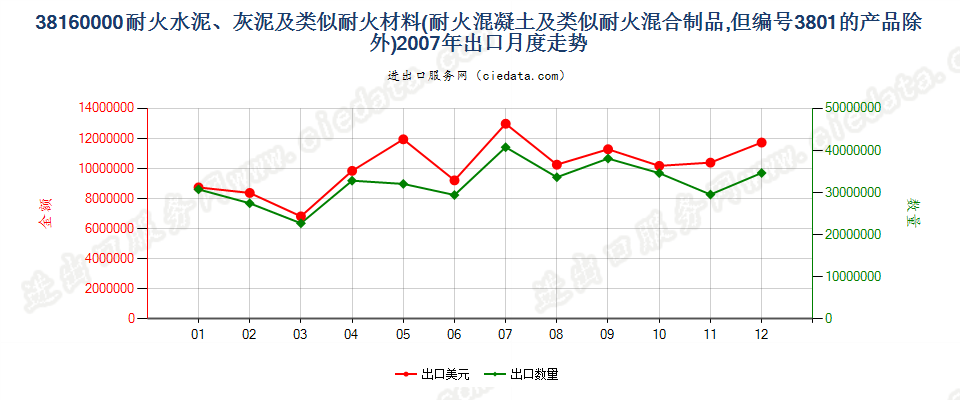 38160000(2022STOP)耐火的水泥、灰泥、混凝土等耐火混合制品出口2007年月度走势图