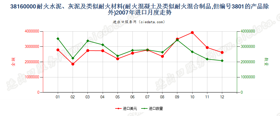 38160000(2022STOP)耐火的水泥、灰泥、混凝土等耐火混合制品进口2007年月度走势图