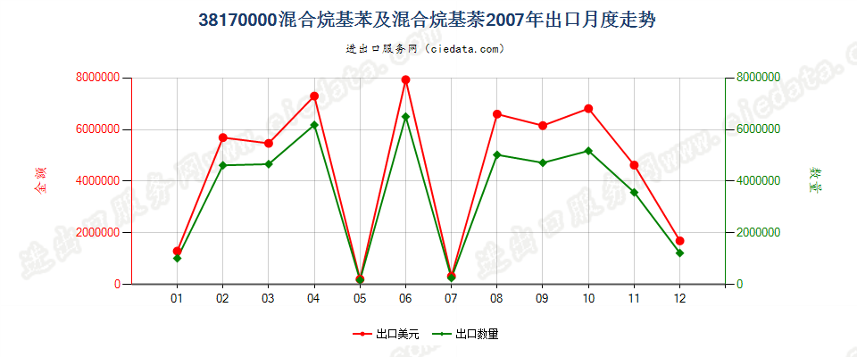 38170000混合烷基苯及混合烷基萘出口2007年月度走势图