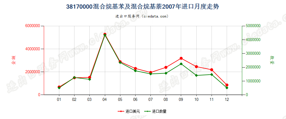 38170000混合烷基苯及混合烷基萘进口2007年月度走势图