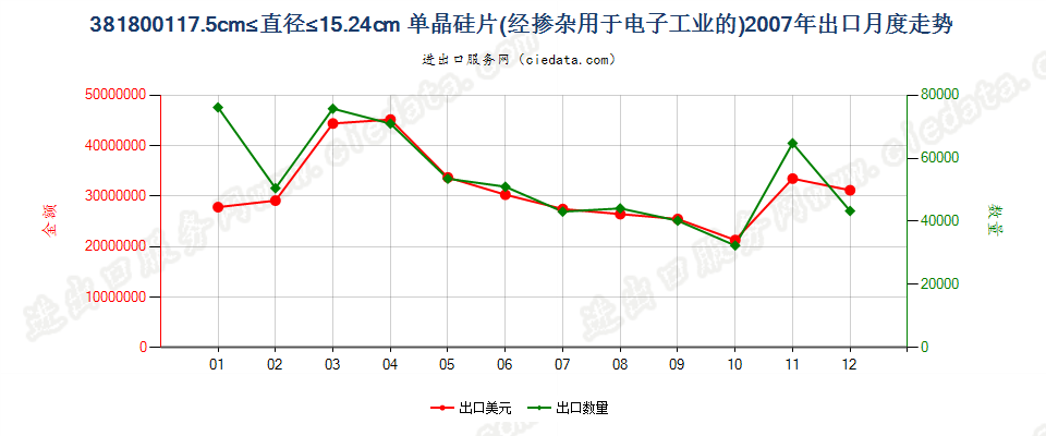 381800117.5cm≤直径≤15.24cm的单晶硅切片出口2007年月度走势图