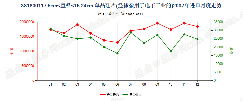 381800117.5cm≤直径≤15.24cm的单晶硅切片进口2007年月度走势图