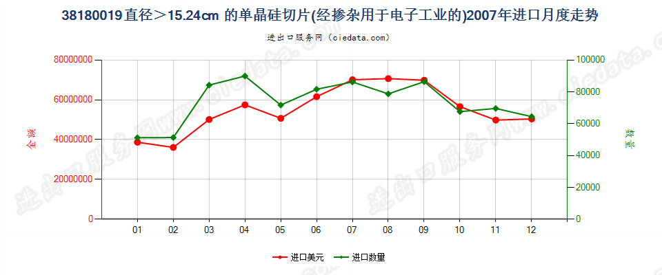 38180019直径＞15.24cm的单晶硅切片进口2007年月度走势图