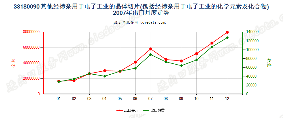 38180090其他经掺杂用于电子工业的已切片化学元素等出口2007年月度走势图