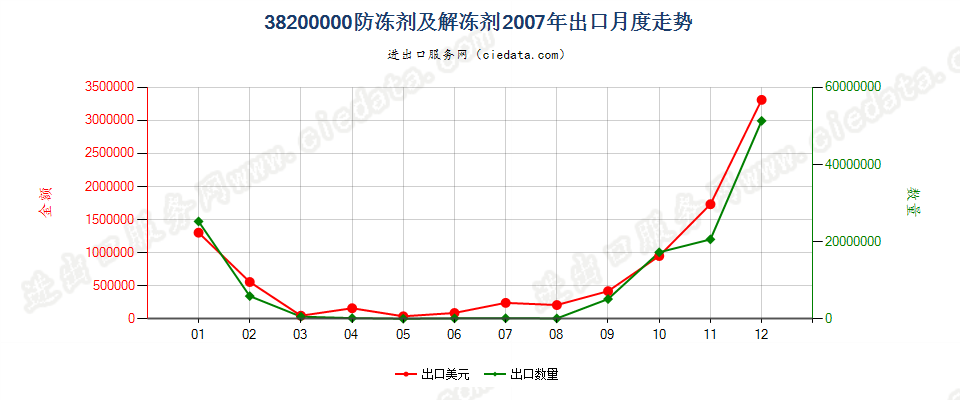 38200000防冻剂及解冻剂出口2007年月度走势图