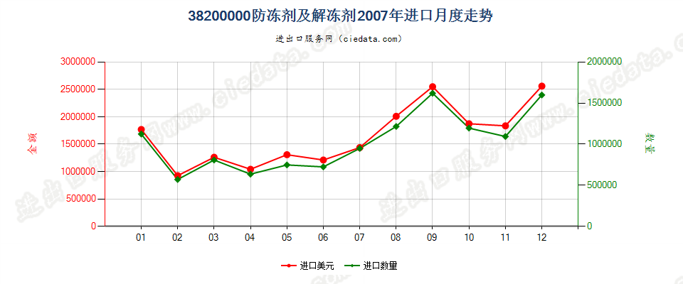 38200000防冻剂及解冻剂进口2007年月度走势图