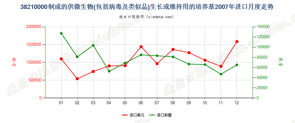 38210000制成的微生物或植物、人体、动物细胞培养基进口2007年月度走势图