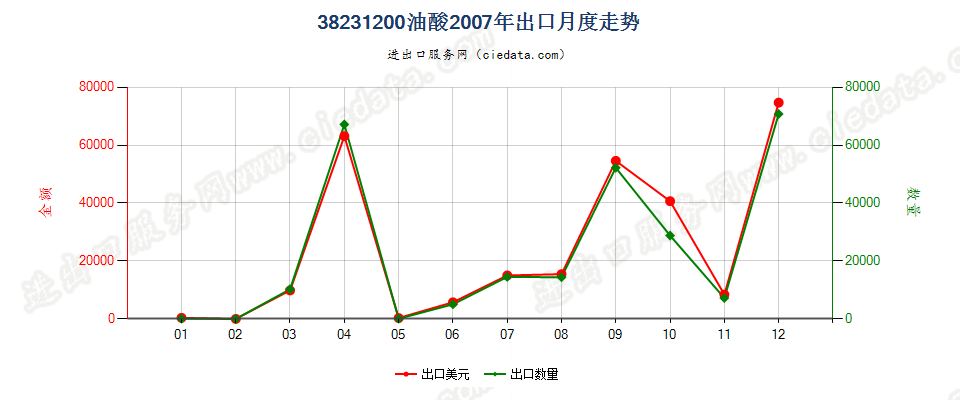 38231200油酸出口2007年月度走势图