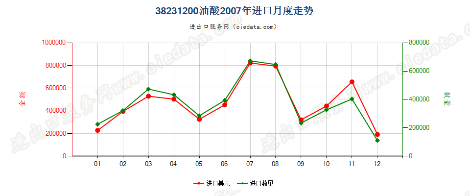 38231200油酸进口2007年月度走势图