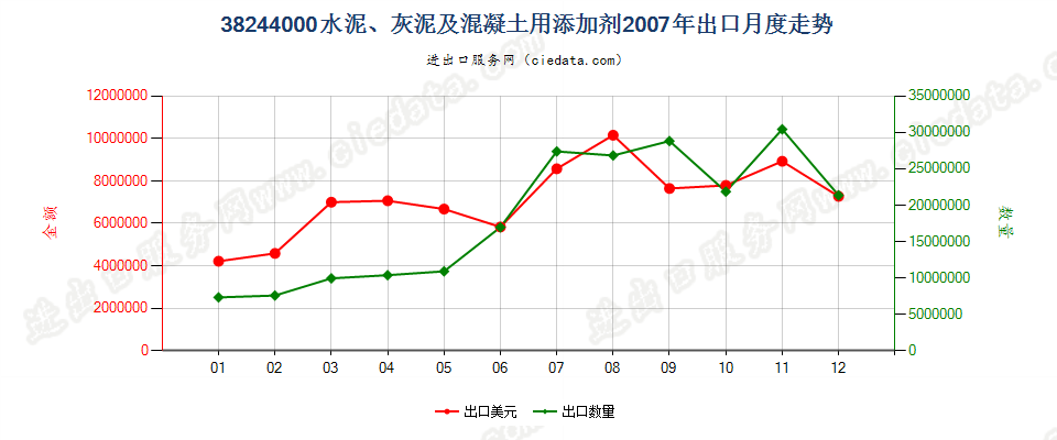 38244000(2009stop)水泥、灰泥及混凝土用添加剂出口2007年月度走势图