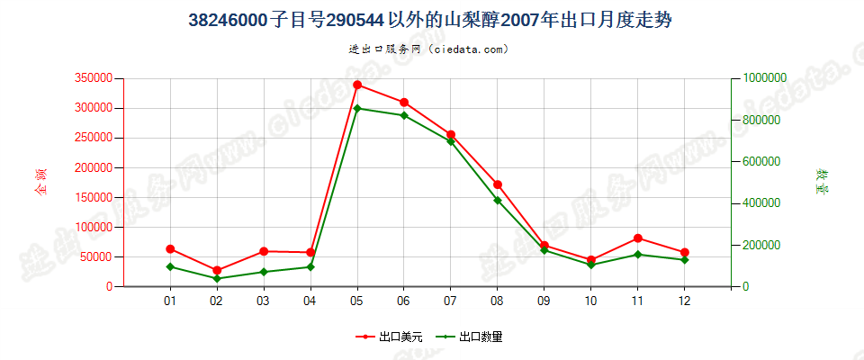 38246000编码2905.4400以外的山梨醇出口2007年月度走势图