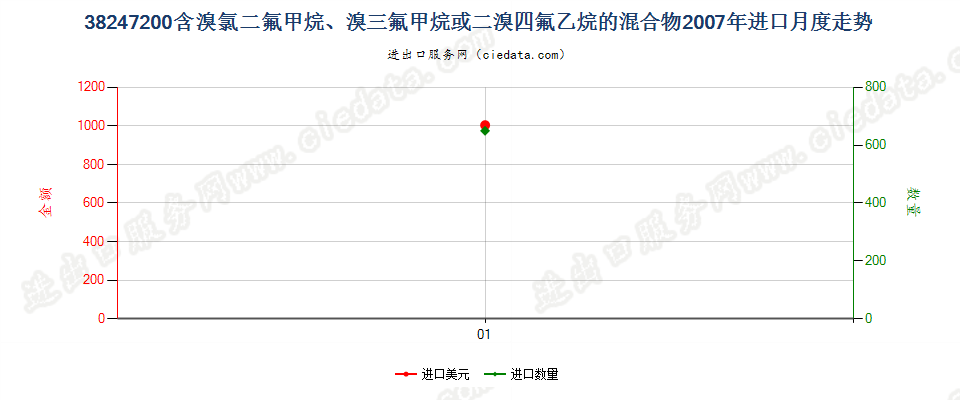 38247200(2022STOP)含溴氯二氟甲烷、溴三氟甲烷等的混合物进口2007年月度走势图