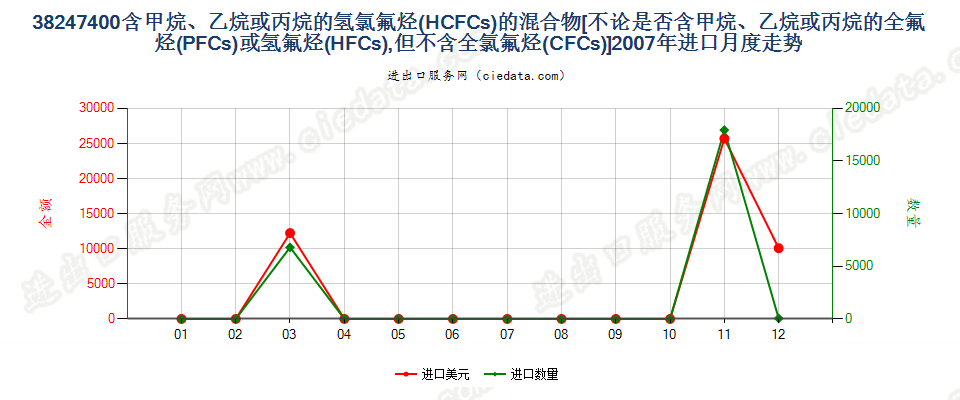 38247400(2022STOP)含氢氯氟烃（HCFCs）的混合物进口2007年月度走势图