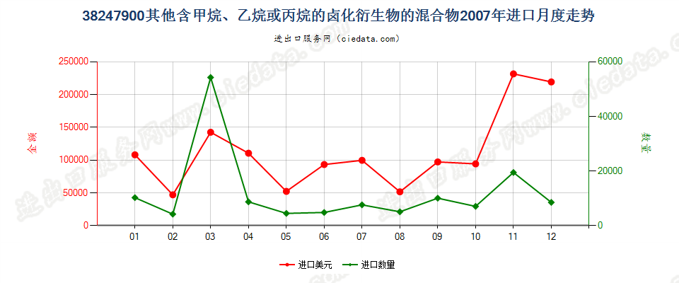 38247900(2022STOP)其他含甲烷、乙烷或丙烷的卤化衍生物混合物进口2007年月度走势图