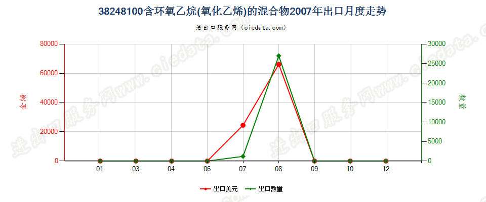 38248100含环氧乙烷（氧化乙烯）的混合物及制品出口2007年月度走势图