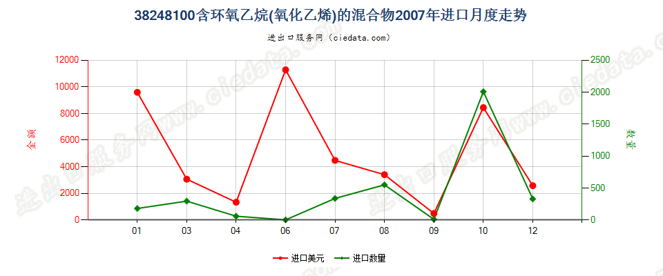 38248100含环氧乙烷（氧化乙烯）的混合物及制品进口2007年月度走势图