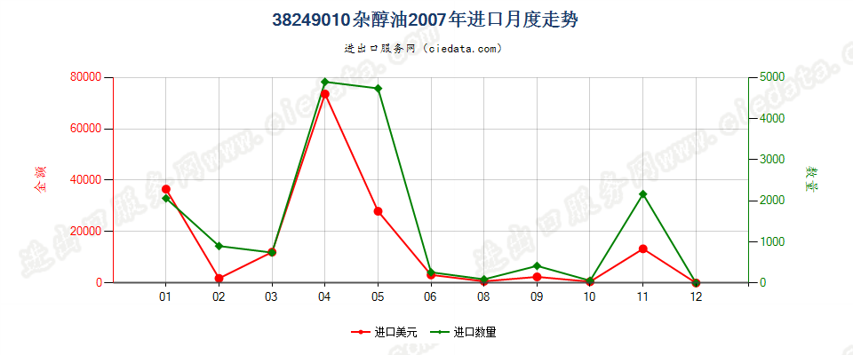 38249010(2017STOP)杂醇油进口2007年月度走势图