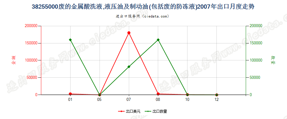 38255000废的金属酸洗液、液压油、制动油及防冻液出口2007年月度走势图