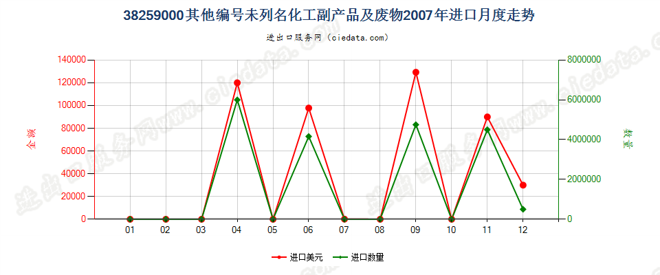 38259000其他品目未列名的化学工业及其相关工业的副产品进口2007年月度走势图