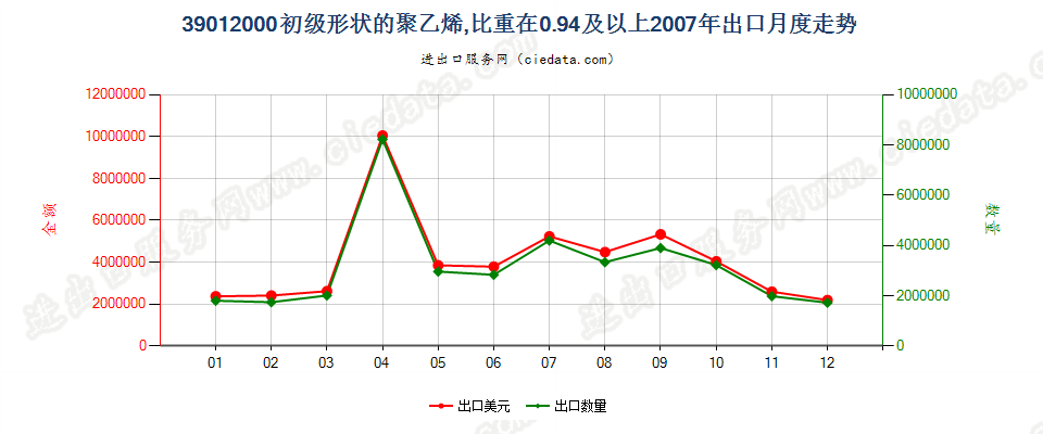 39012000初级形状的聚乙烯，比重≥0.94出口2007年月度走势图