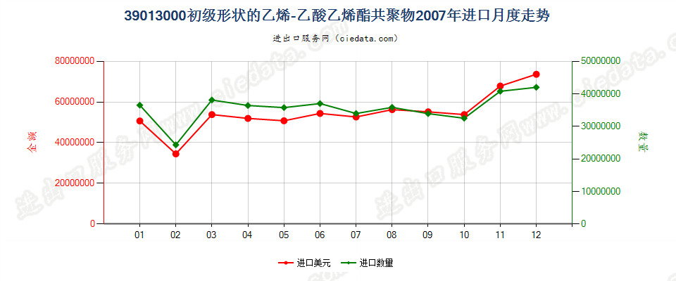 39013000初级形状的乙烯-乙酸乙烯酯共聚物进口2007年月度走势图