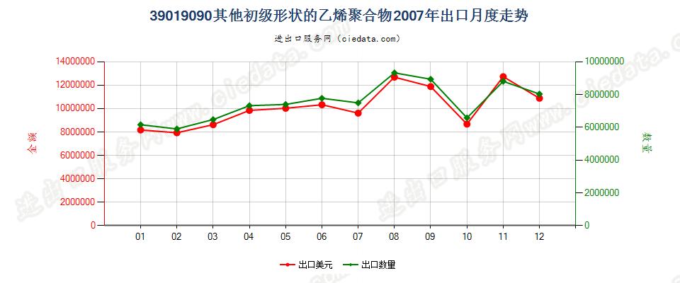 39019090未列名初级形状的乙烯聚合物出口2007年月度走势图