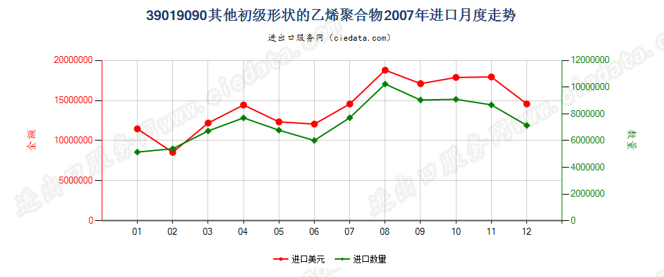 39019090未列名初级形状的乙烯聚合物进口2007年月度走势图