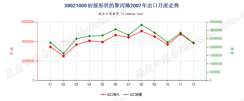 39021000初级形状的聚丙烯出口2007年月度走势图