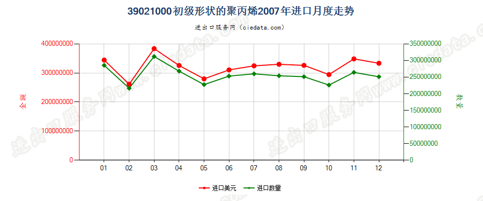 39021000初级形状的聚丙烯进口2007年月度走势图