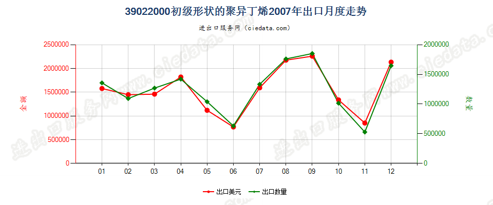 39022000初级形状的聚异丁烯出口2007年月度走势图