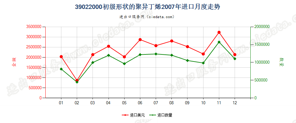 39022000初级形状的聚异丁烯进口2007年月度走势图