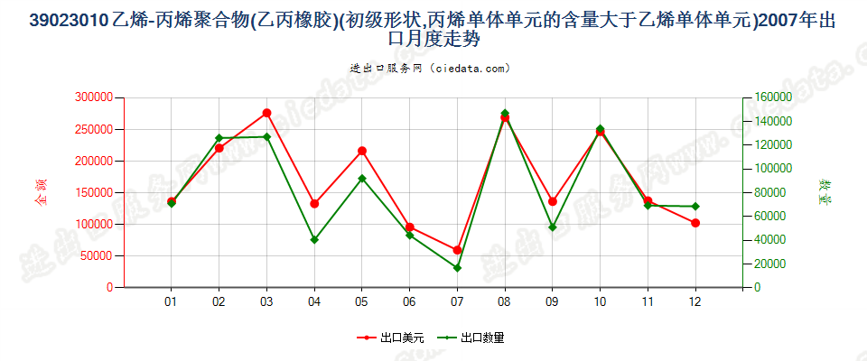 39023010初级形状的乙烯-丙烯共聚物（乙丙橡胶）出口2007年月度走势图