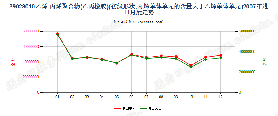 39023010初级形状的乙烯-丙烯共聚物（乙丙橡胶）进口2007年月度走势图