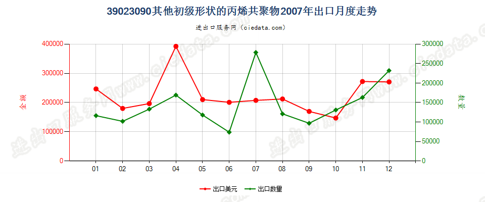 39023090其他初级形状的丙烯共聚物出口2007年月度走势图