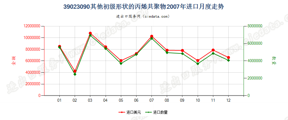 39023090其他初级形状的丙烯共聚物进口2007年月度走势图