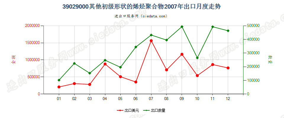 39029000其他初级形状的烯烃聚合物出口2007年月度走势图