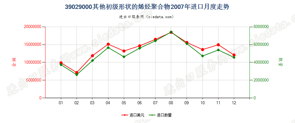 39029000其他初级形状的烯烃聚合物进口2007年月度走势图