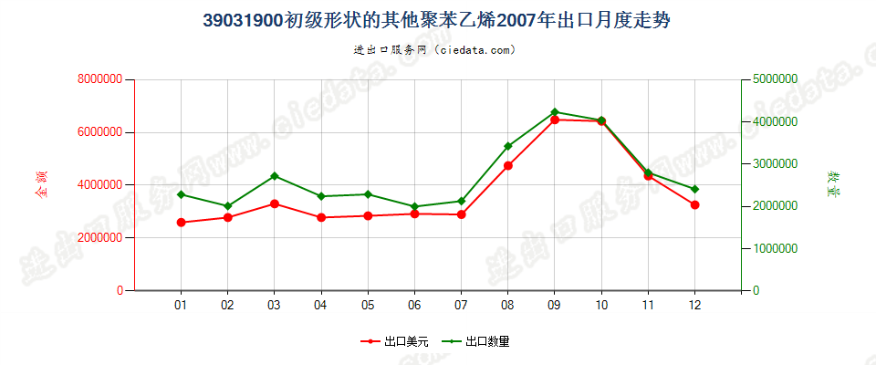 39031900(2009stop)其他初级形状的聚苯乙烯出口2007年月度走势图