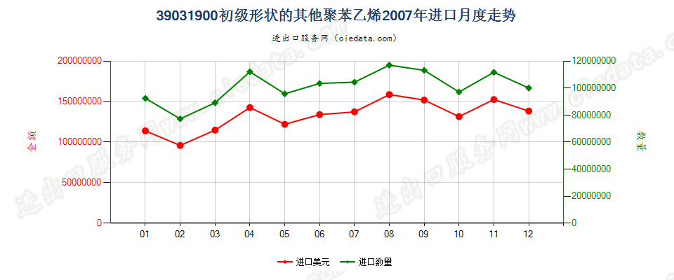 39031900(2009stop)其他初级形状的聚苯乙烯进口2007年月度走势图