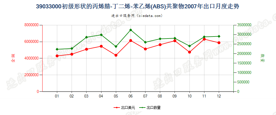 39033000(2009stop)初级形状的丙烯腈-丁二烯-苯乙烯（ＡＢＳ）共聚物出口2007年月度走势图