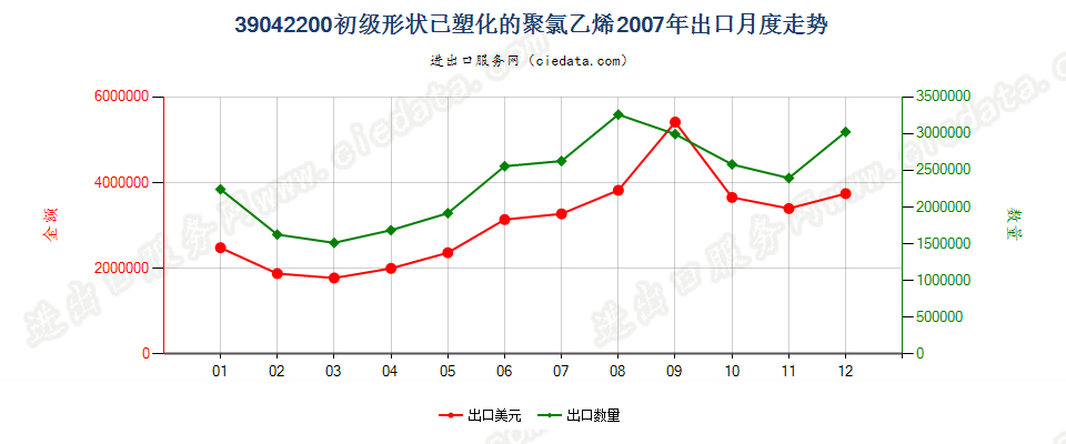 39042200初级形状的已塑化聚氯乙烯出口2007年月度走势图