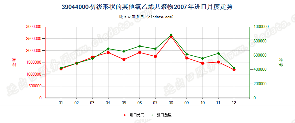 39044000其他初级形状的氯乙烯共聚物进口2007年月度走势图