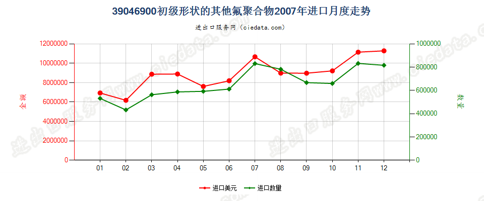 39046900其他初级形状的氟聚合物进口2007年月度走势图