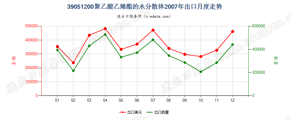 39051200聚乙酸乙烯酯水分散体出口2007年月度走势图