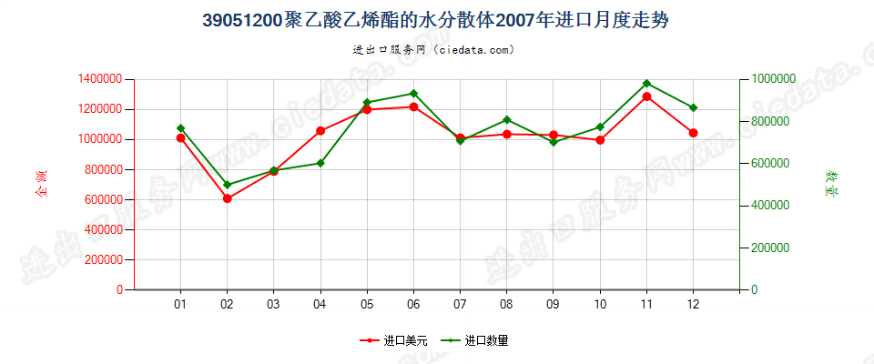 39051200聚乙酸乙烯酯水分散体进口2007年月度走势图