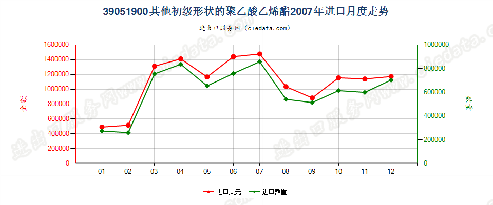 39051900其他初级形状的聚乙酸乙烯酯进口2007年月度走势图