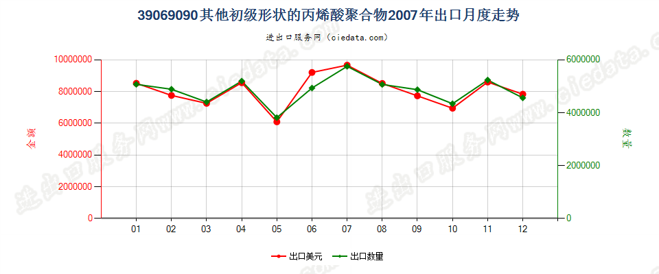 39069090其他初级形状的丙烯酸聚合物出口2007年月度走势图