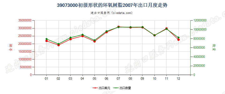 39073000初级形状的环氧树脂出口2007年月度走势图