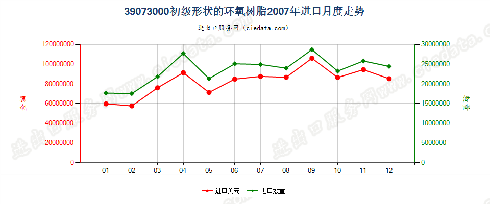 39073000初级形状的环氧树脂进口2007年月度走势图