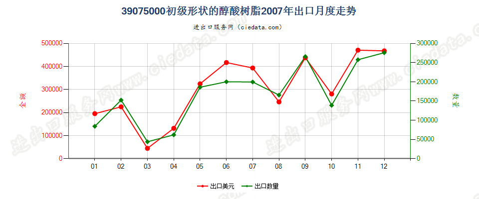 39075000初级形状的醇酸树脂出口2007年月度走势图